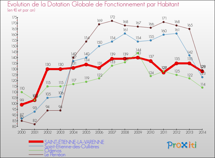 Evolution et montant de la dotation globale de fonctionnement par Habitant pour SAINT-ÉTIENNE-LA-VARENNE et les communes proches de 2000 à 2014. Comparaison des dotations globales de fonctionnement par habitant pour SAINT-ÉTIENNE-LA-VARENNE et les communes voisines de 2000 à 2014.