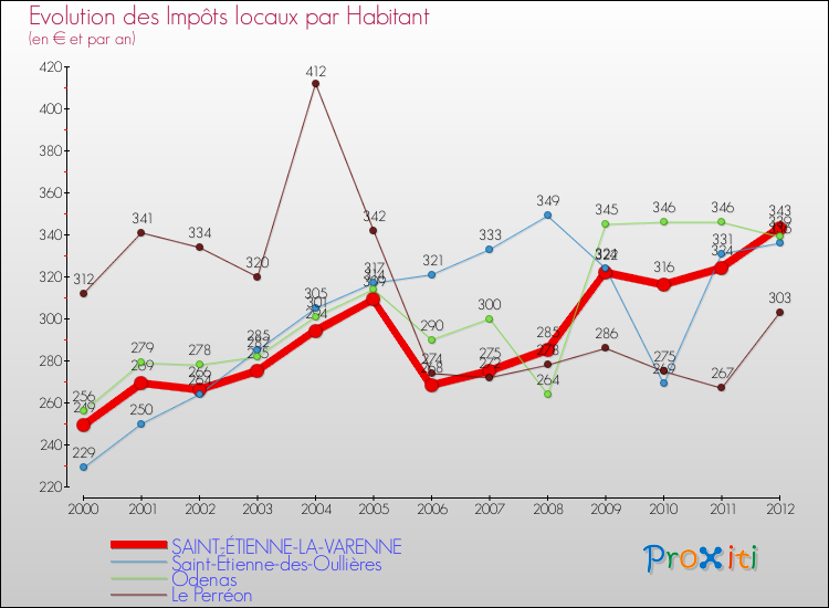 Evolution et montant des impôts locaux par Habitant pour SAINT-ÉTIENNE-LA-VARENNE et les communes proches Comparaison des impôts locaux par habitant pour SAINT-ÉTIENNE-LA-VARENNE et les communes voisines