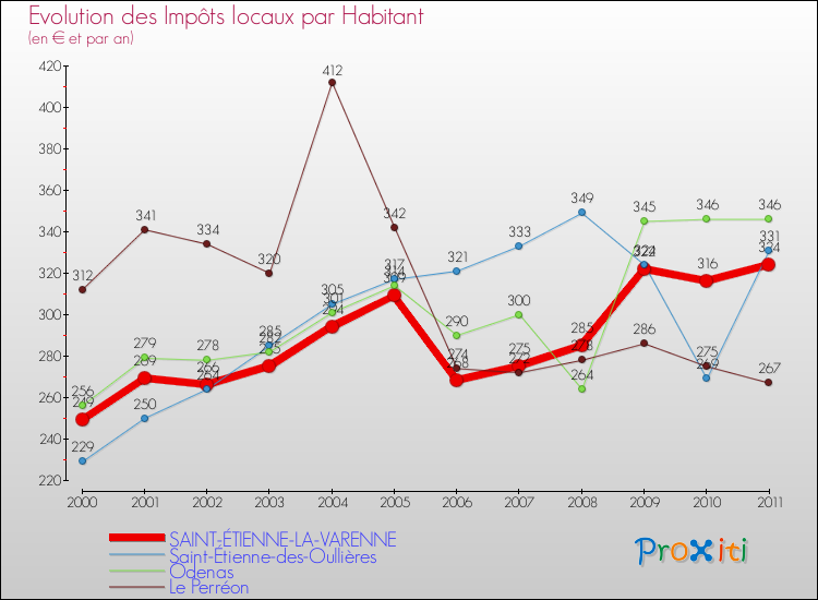 Evolution et montant des impôts locaux par Habitant pour SAINT-ÉTIENNE-LA-VARENNE et les communes proches Comparaison des impôts locaux par habitant pour SAINT-ÉTIENNE-LA-VARENNE et les communes voisines