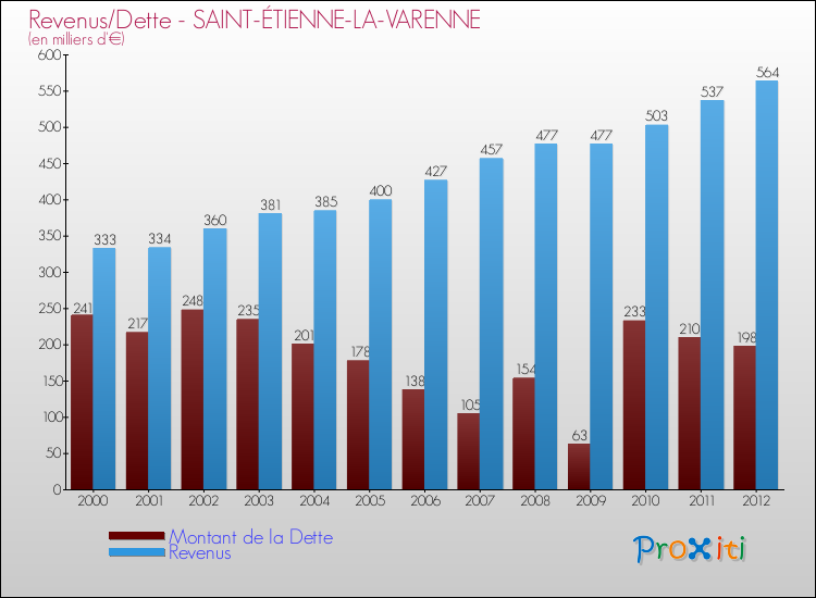 Evolution comparée de la dette et des revenus pour la commune de SAINT-ÉTIENNE-LA-VARENNE de 2000 à 2012 Comparaison de la dette et des revenus pour SAINT-ÉTIENNE-LA-VARENNE de 2000 à 2012