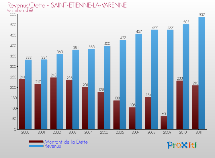 Evolution comparée de la dette et des revenus pour la commune de SAINT-ÉTIENNE-LA-VARENNE de 2000 à 2011 Comparaison de la dette et des revenus pour SAINT-ÉTIENNE-LA-VARENNE de 2000 à 2011
