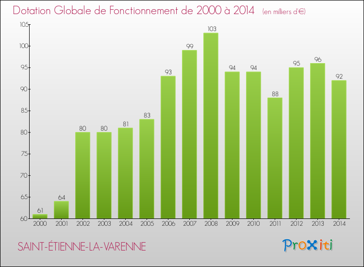 Evolution du montant de la Dotation Globale de Fonctionnement pour la commune de SAINT-ÉTIENNE-LA-VARENNE de 2000 à 2014 Evolution du montant de la Dotation Globale de Fonctionnement pour SAINT-ÉTIENNE-LA-VARENNE de 2000 à 2014