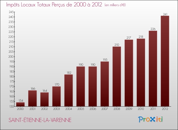 Evolution des Impôts Locaux pour la commune de SAINT-ÉTIENNE-LA-VARENNE de 2000 à 2012 Evolution des Impôts Locaux pour SAINT-ÉTIENNE-LA-VARENNE de 2000 à 2012
