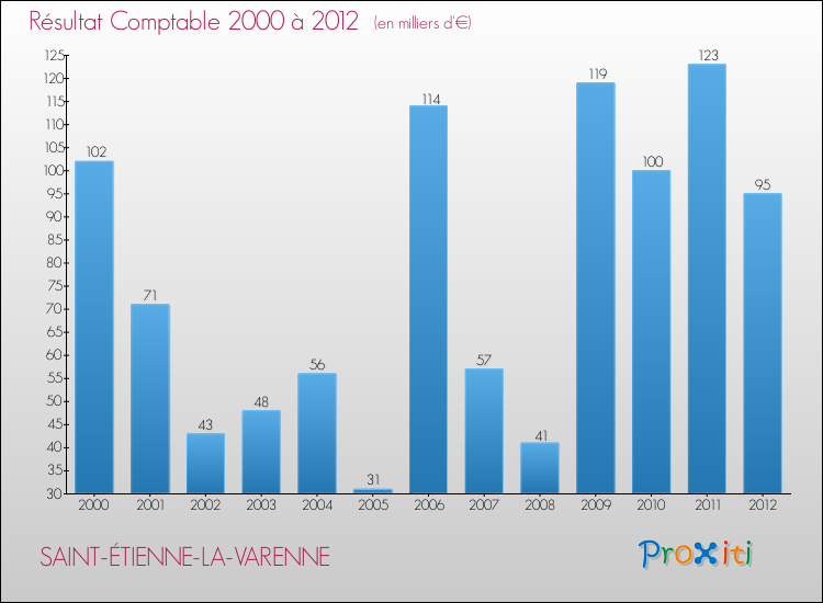 Evolution du résultat comptable pour la commune de SAINT-ÉTIENNE-LA-VARENNE de 2000 à 2012 Evolution du résultat comptable pour SAINT-ÉTIENNE-LA-VARENNE de 2000 à 2012