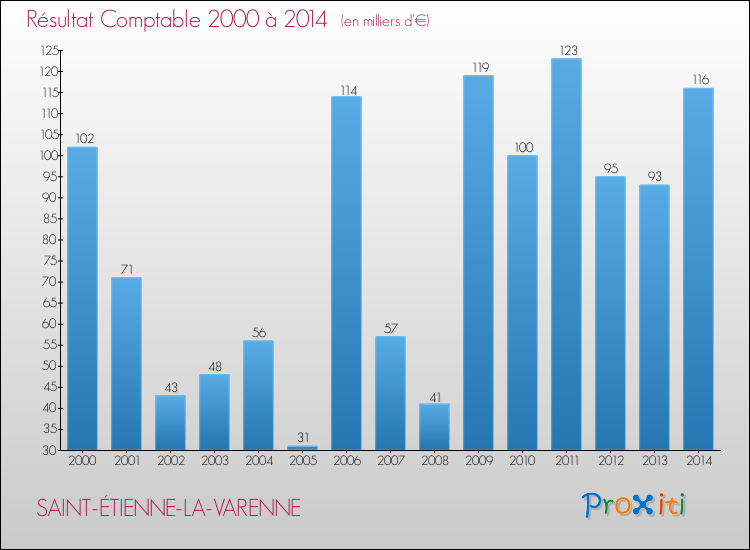 Evolution du résultat comptable pour la commune de SAINT-ÉTIENNE-LA-VARENNE de 2000 à 2014 Evolution du résultat comptable pour SAINT-ÉTIENNE-LA-VARENNE de 2000 à 2014