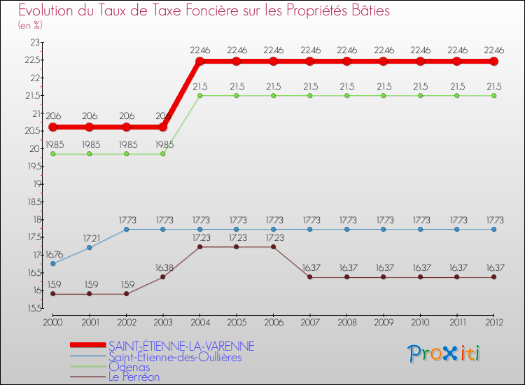 Evolution du taux de la taxe foncière sur le bati pour SAINT-ÉTIENNE-LA-VARENNE et les communes proches de 2000 à 2012 Comparaison des taux de taxe foncière sur le bati pour SAINT-ÉTIENNE-LA-VARENNE et les communes voisines de 2000 à 2012