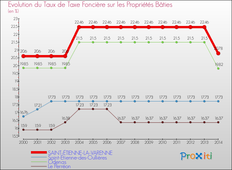 Evolution du taux de la taxe foncière sur le bati pour SAINT-ÉTIENNE-LA-VARENNE et les communes proches de 2000 à 2014 Comparaison des taux de taxe foncière sur le bati pour SAINT-ÉTIENNE-LA-VARENNE et les communes voisines de 2000 à 2014