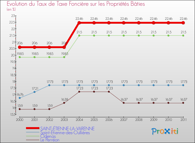 Evolution du taux de la taxe foncière sur le bati pour SAINT-ÉTIENNE-LA-VARENNE et les communes proches Comparaison des taux de taxe foncière sur le bati pour SAINT-ÉTIENNE-LA-VARENNE et les communes voisines