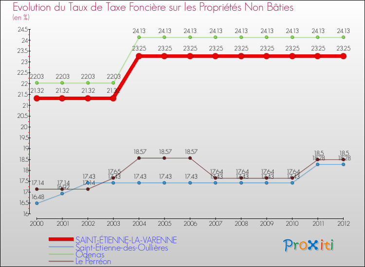 Evolution du taux de la taxe foncière sur les immeubles et terrains non batis pour SAINT-ÉTIENNE-LA-VARENNE et les communes proches de 2000 à 2012 Comparaison des taux de la taxe foncière sur les immeubles et terrains non batis pour SAINT-ÉTIENNE-LA-VARENNE et les communes voisines de 2000 à 2012
