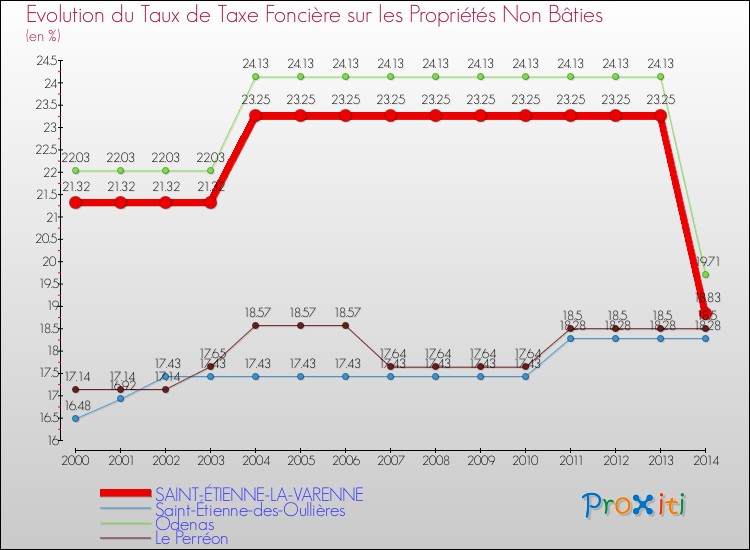 Evolution du taux de la taxe foncière sur les immeubles et terrains non batis pour SAINT-ÉTIENNE-LA-VARENNE et les communes proches de 2000 à 2014 Comparaison des taux de la taxe foncière sur les immeubles et terrains non batis pour SAINT-ÉTIENNE-LA-VARENNE et les communes voisines de 2000 à 2014