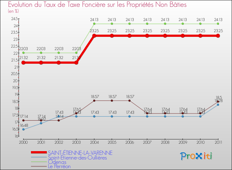 Evolution du taux de la taxe foncière sur les immeubles et terrains non batis pour SAINT-ÉTIENNE-LA-VARENNE et les communes proches Comparaison des taux de la taxe foncière sur les immeubles et terrains non batis pour SAINT-ÉTIENNE-LA-VARENNE et les communes voisines
