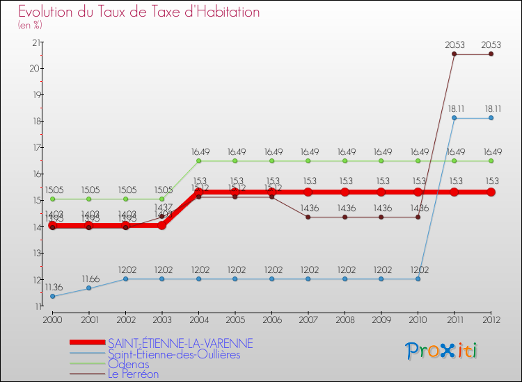 Evolution du taux de la taxe d'habitation pour SAINT-ÉTIENNE-LA-VARENNE et les communes proches Comparaison des taux de la taxe d'habitation pour SAINT-ÉTIENNE-LA-VARENNE et les communes voisines