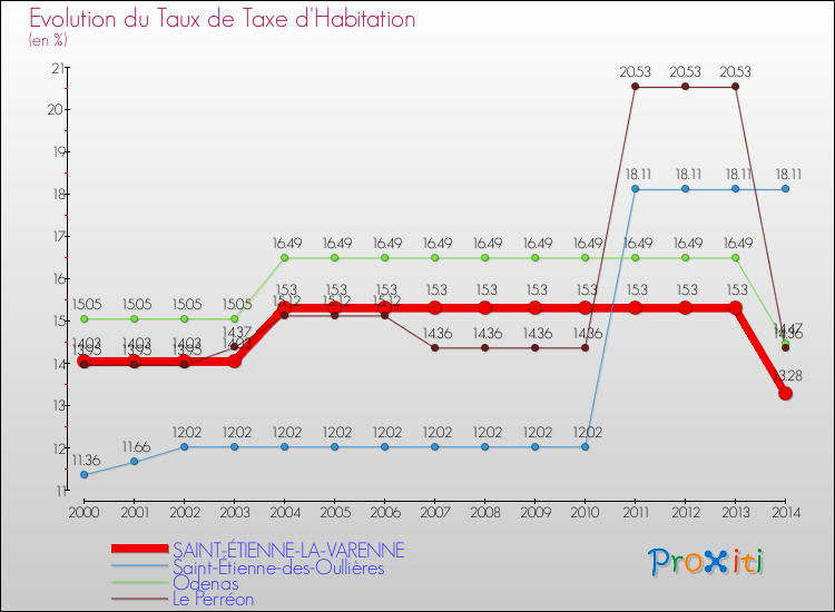 Evolution du taux de la taxe d'habitation pour SAINT-ÉTIENNE-LA-VARENNE et les communes proches de 2000 à 2014 Comparaison des taux de la taxe d'habitation pour SAINT-ÉTIENNE-LA-VARENNE et les communes voisines de 2000 à 2014