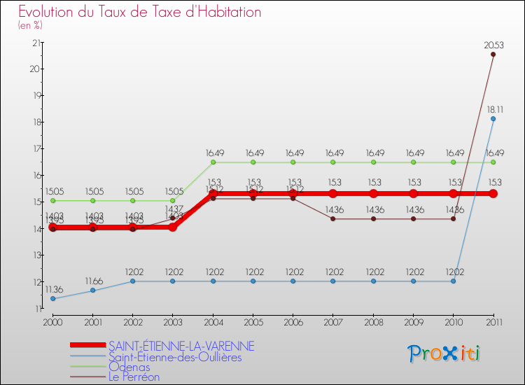 Evolution du taux de la taxe d'habitation pour SAINT-ÉTIENNE-LA-VARENNE et les communes proches Comparaison des taux de la taxe d'habitation pour SAINT-ÉTIENNE-LA-VARENNE et les communes voisines