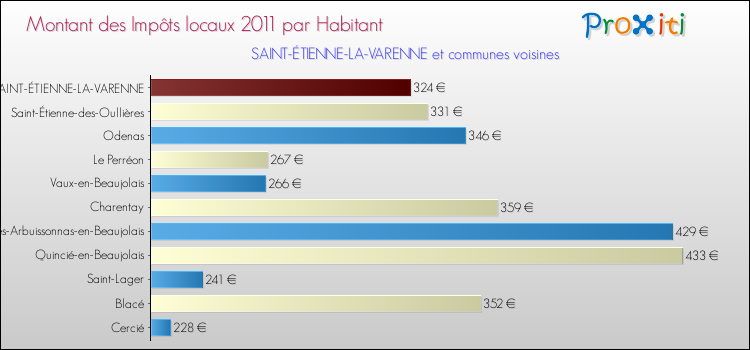 Montant des impôts locaux par Habitant pour SAINT-ÉTIENNE-LA-VARENNE et les communes proches Comparaison des impôts locaux par habitant pour SAINT-ÉTIENNE-LA-VARENNE et les communes voisines