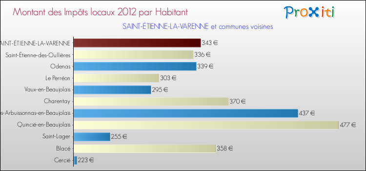 Montant des impôts locaux par Habitant pour SAINT-ÉTIENNE-LA-VARENNE et les communes proches Comparaison des impôts locaux par habitant pour SAINT-ÉTIENNE-LA-VARENNE et les communes voisines