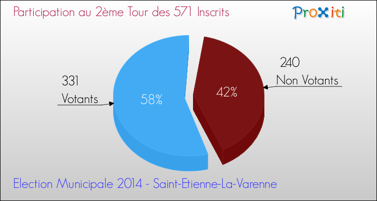 Participation au 2ème Tour des Elections Municipales 2014 de la commune de Saint-Etienne-La-Varenne Elections Municipales 2014 - Participation au 2ème Tour pour la commune de Saint-Etienne-La-Varenne