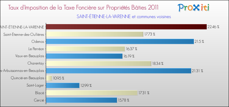 Taux d'imposition de la taxe foncière sur le bati 2011 pour SAINT-ÉTIENNE-LA-VARENNE et les communes proches Comparaison des taux d'imposition de la taxe foncière sur le bati 2011 pour SAINT-ÉTIENNE-LA-VARENNE et les communes voisines