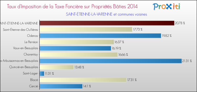 Taux d'imposition de la taxe foncière sur le bati 2014 pour SAINT-ÉTIENNE-LA-VARENNE et les communes proches Comparaison des taux d'imposition de la taxe foncière sur le bati 2014 pour SAINT-ÉTIENNE-LA-VARENNE et les communes voisines