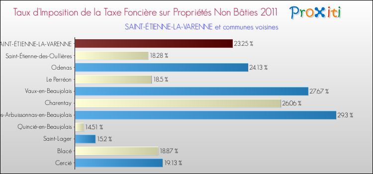 Taux d'imposition de la taxe foncière sur les immeubles et terrains non batis 2011 pour SAINT-ÉTIENNE-LA-VARENNE et les communes proches Comparaison des taux d'imposition de la taxe foncière sur les immeubles et terrains non batis 2011 pour SAINT-ÉTIENNE-LA-VARENNE et les communes voisines
