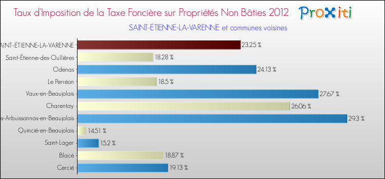 Taux d'imposition de la taxe foncière sur les immeubles et terrains non batis 2012 pour SAINT-ÉTIENNE-LA-VARENNE et les communes proches Comparaison des taux d'imposition de la taxe foncière sur les immeubles et terrains non batis 2012 pour SAINT-ÉTIENNE-LA-VARENNE et les communes voisines