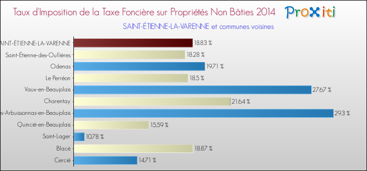 Taux d'imposition de la taxe foncière sur les immeubles et terrains non batis 2014 pour SAINT-ÉTIENNE-LA-VARENNE et les communes proches Comparaison des taux d'imposition de la taxe foncière sur les immeubles et terrains non batis 2014 pour SAINT-ÉTIENNE-LA-VARENNE et les communes voisines