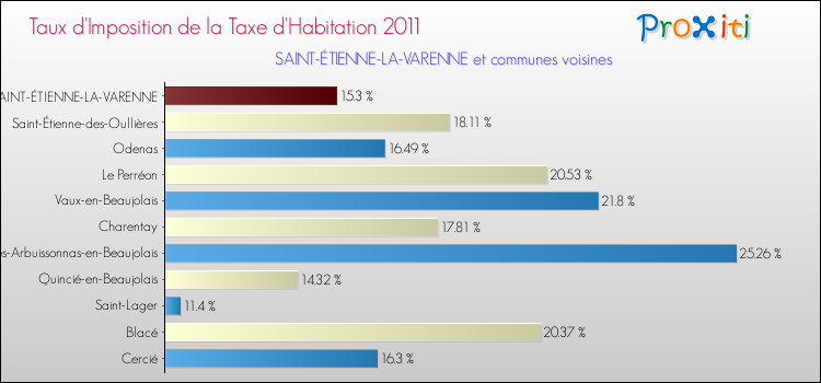 Taux d'imposition de la taxe d'habitation 2011 pour SAINT-ÉTIENNE-LA-VARENNE et les communes proches Comparaison des taux d'imposition de la taxe d'habitation 2011 pour SAINT-ÉTIENNE-LA-VARENNE et les communes voisines