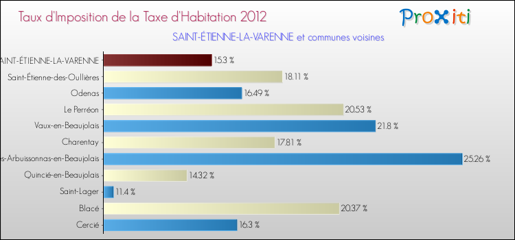 Taux d'imposition de la taxe d'habitation 2012 pour SAINT-ÉTIENNE-LA-VARENNE et les communes proches Comparaison des taux d'imposition de la taxe d'habitation 2012 pour SAINT-ÉTIENNE-LA-VARENNE et les communes voisines