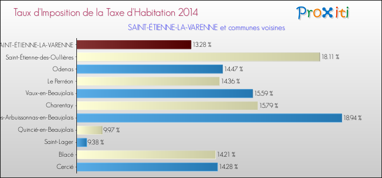 Taux d'imposition de la taxe d'habitation 2014 pour SAINT-ÉTIENNE-LA-VARENNE et les communes proches Comparaison des taux d'imposition de la taxe d'habitation 2014 pour SAINT-ÉTIENNE-LA-VARENNE et les communes voisines