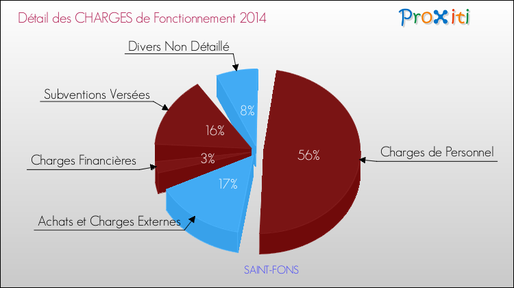 Décomposition des Charges de Fonctionnement 2014 de la commune de SAINT-FONS Charges de Fonctionnement 2014 pour la commune de SAINT-FONS