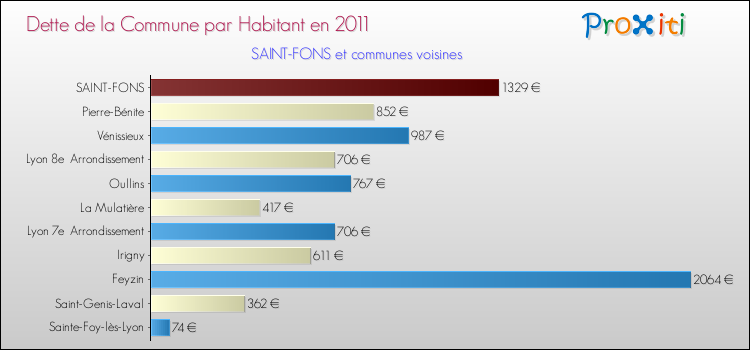 Dette par habitant de la commune en 2011 pour SAINT-FONS et les communes proches Comparaison de la dette par habitant de la commune en 2011 pour SAINT-FONS et les communes voisines