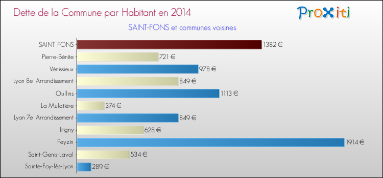 Dette par habitant de la commune en 2014 pour SAINT-FONS et les communes proches Comparaison de la dette par habitant de la commune en 2014 pour SAINT-FONS et les communes voisines