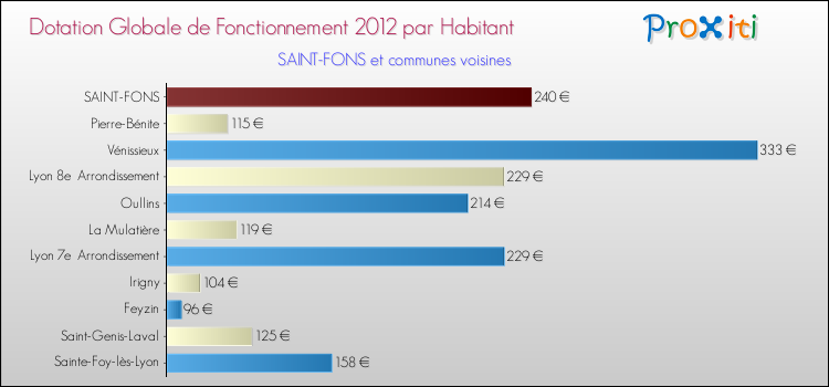 Montant des dotations globales de fonctionnement DGF par Habitant pour SAINT-FONS et les communes proches Comparaison des des dotations globales de fonctionnement DGF par habitant pour SAINT-FONS et les communes voisines
