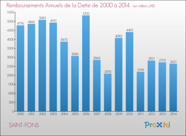 Evolution de l'annuité de la dette pour la commune de SAINT-FONS de 2000 à 2014 Annuités de la dette pour SAINT-FONS de 2000 à 2014