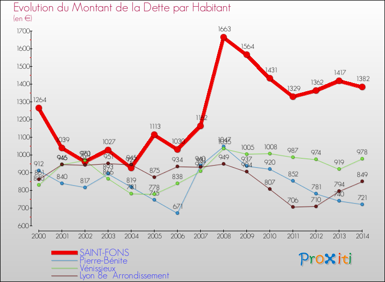Evolution de la dette par habitant pour la commune de SAINT-FONS et les communes proches de 2000 à 2014 Comparaison de la dette par habitant pour SAINT-FONS et les communes voisines de 2000 à 2014