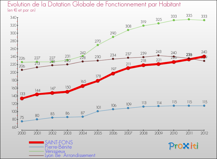 Evolution et montant de la dotation globale de fonctionnement par Habitant pour SAINT-FONS et les communes proches Comparaison des dotations globales de fonctionnement par habitant pour SAINT-FONS et les communes voisines