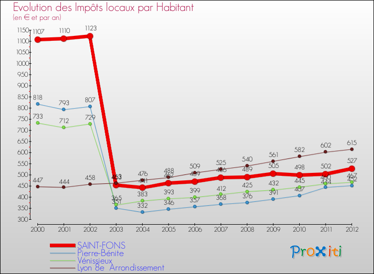 Evolution et montant des impôts locaux par Habitant pour SAINT-FONS et les communes proches Comparaison des impôts locaux par habitant pour SAINT-FONS et les communes voisines