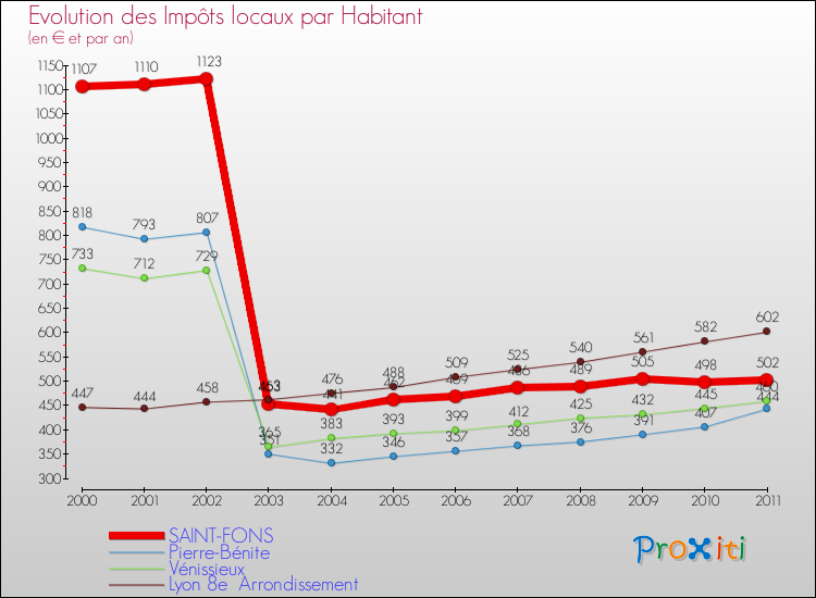 Evolution et montant des impôts locaux par Habitant pour SAINT-FONS et les communes proches Comparaison des impôts locaux par habitant pour SAINT-FONS et les communes voisines