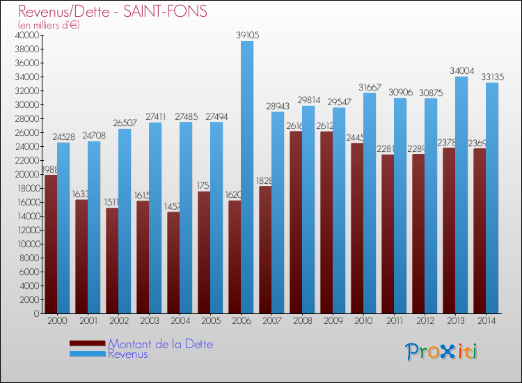 Evolution comparée de la dette et des revenus pour la commune de SAINT-FONS de 2000 à 2014 Comparaison de la dette et des revenus pour SAINT-FONS de 2000 à 2014