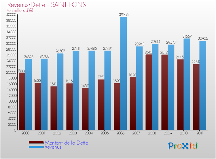 Evolution comparée de la dette et des revenus pour la commune de SAINT-FONS de 2000 à 2011 Comparaison de la dette et des revenus pour SAINT-FONS de 2000 à 2011