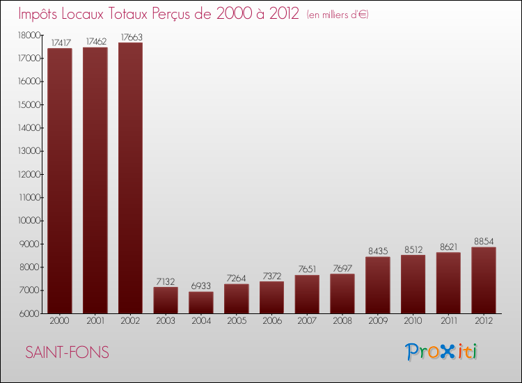 Evolution des Impôts Locaux pour la commune de SAINT-FONS de 2000 à 2012 Evolution des Impôts Locaux pour SAINT-FONS de 2000 à 2012
