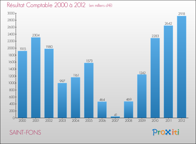 Evolution du résultat comptable pour la commune de SAINT-FONS de 2000 à 2012 Evolution du résultat comptable pour SAINT-FONS de 2000 à 2012