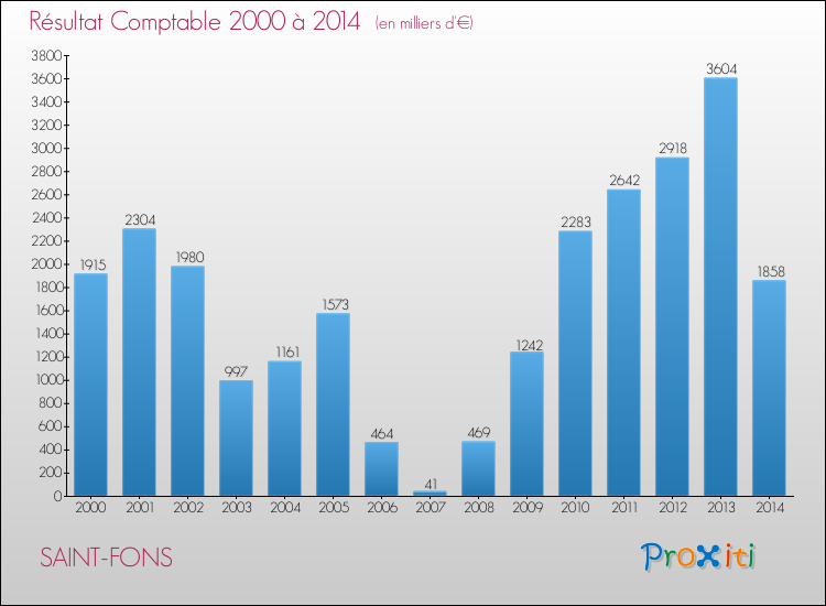 Evolution du résultat comptable pour la commune de SAINT-FONS de 2000 à 2014 Evolution du résultat comptable pour SAINT-FONS de 2000 à 2014