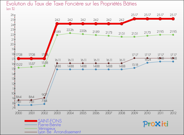 Evolution du taux de la taxe foncière sur le bati pour SAINT-FONS et les communes proches de 2000 à 2012 Comparaison des taux de taxe foncière sur le bati pour SAINT-FONS et les communes voisines de 2000 à 2012