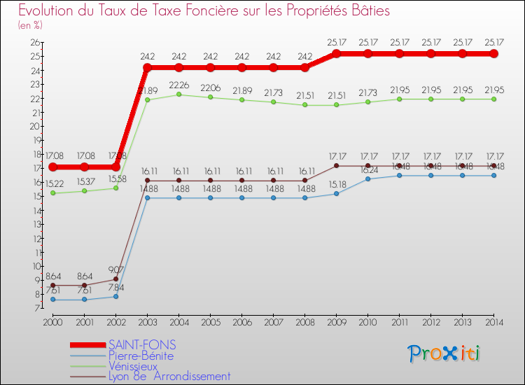 Evolution du taux de la taxe foncière sur le bati pour SAINT-FONS et les communes proches de 2000 à 2014 Comparaison des taux de taxe foncière sur le bati pour SAINT-FONS et les communes voisines de 2000 à 2014