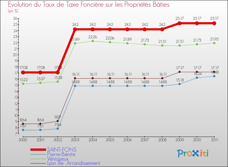 Evolution du taux de la taxe foncière sur le bati pour SAINT-FONS et les communes proches Comparaison des taux de taxe foncière sur le bati pour SAINT-FONS et les communes voisines
