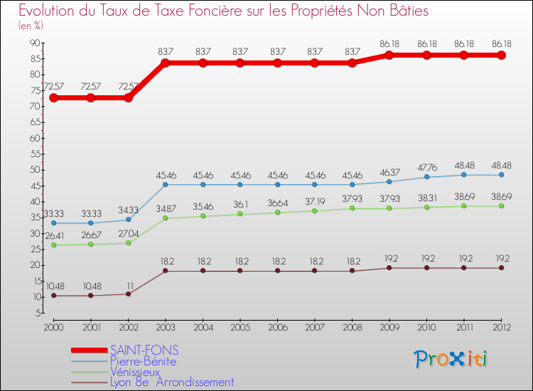 Evolution du taux de la taxe foncière sur les immeubles et terrains non batis pour SAINT-FONS et les communes proches de 2000 à 2012 Comparaison des taux de la taxe foncière sur les immeubles et terrains non batis pour SAINT-FONS et les communes voisines de 2000 à 2012