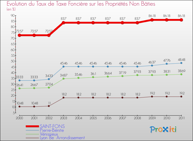 Evolution du taux de la taxe foncière sur les immeubles et terrains non batis pour SAINT-FONS et les communes proches Comparaison des taux de la taxe foncière sur les immeubles et terrains non batis pour SAINT-FONS et les communes voisines