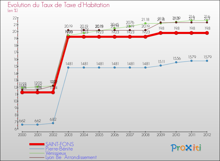 Evolution du taux de la taxe d'habitation pour SAINT-FONS et les communes proches Comparaison des taux de la taxe d'habitation pour SAINT-FONS et les communes voisines
