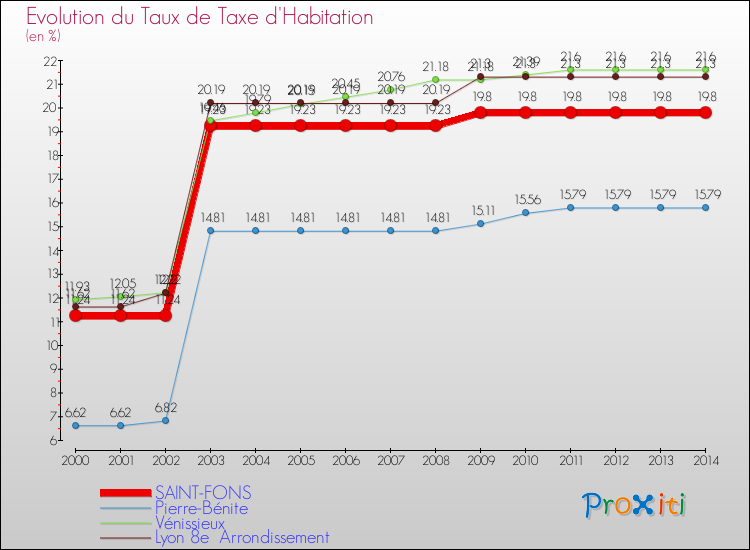 Evolution du taux de la taxe d'habitation pour SAINT-FONS et les communes proches de 2000 à 2014 Comparaison des taux de la taxe d'habitation pour SAINT-FONS et les communes voisines de 2000 à 2014